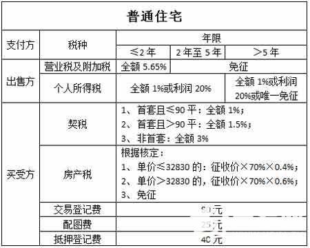 2018年上海二手房交易税费新政策2018年上海二手房交易税费新标准