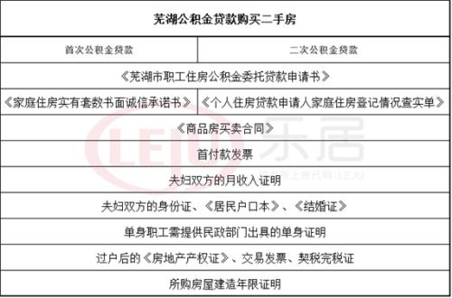 申请市属公积金贷款 需要什么条件和材料