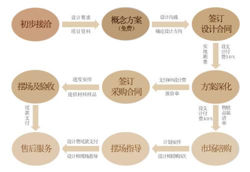 软装报价流程及费用一般需要多少