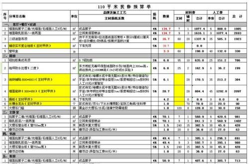 115平半包装修多少钱2019装修预算清单报价表