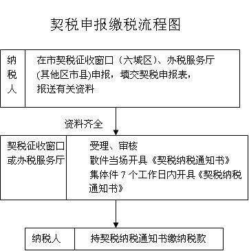 商品房契税问题解析及申办流程介绍