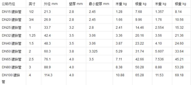 2018镀锌管规格表大全