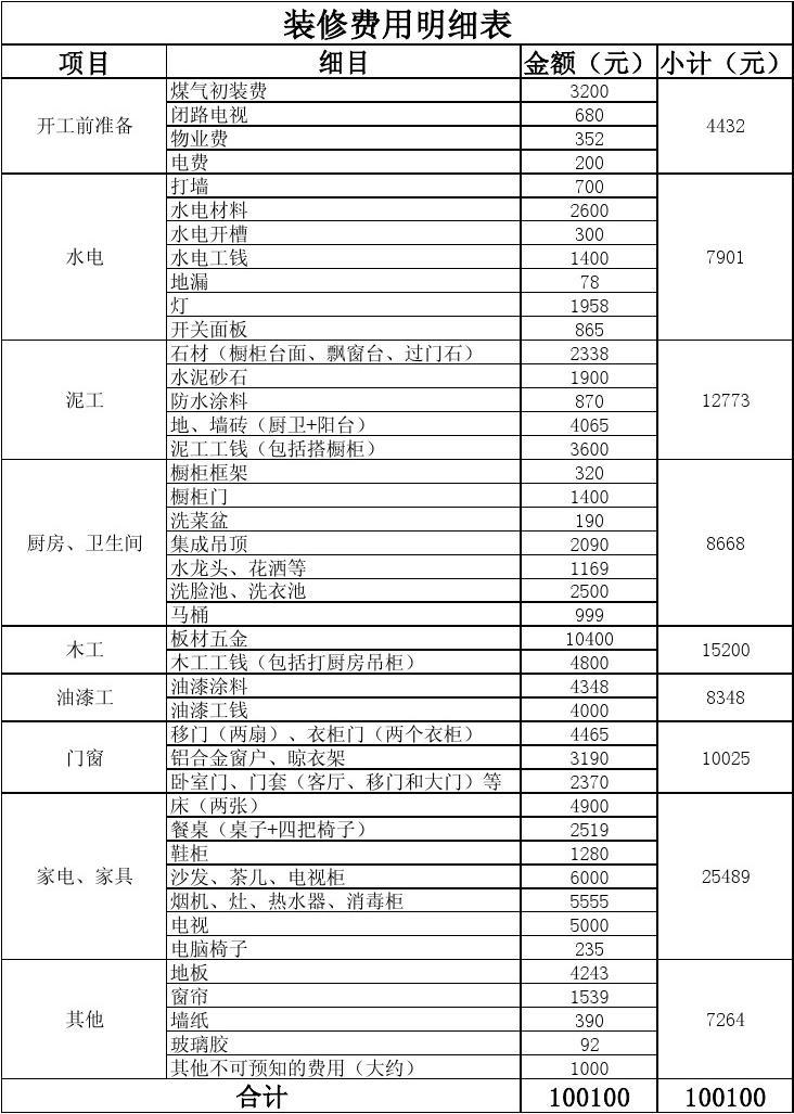 装修有哪些工程装修明细清单