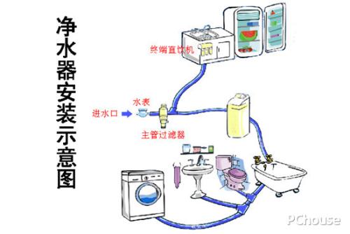 净水器如何安装 3种净水器安装方法