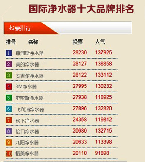 中国十大净水器排名 最佳企业排行榜