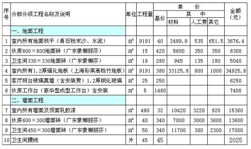 建议楼主在签订装修合同的时候注明工程款的明细;装修费用主要包括