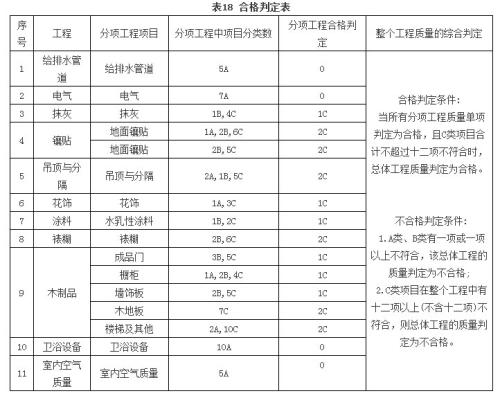 装修质量标准如何