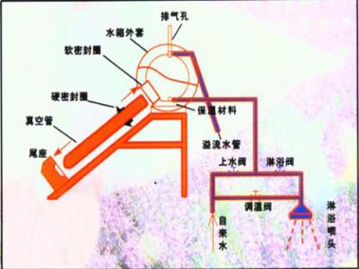 太阳能热水器安装步骤详解