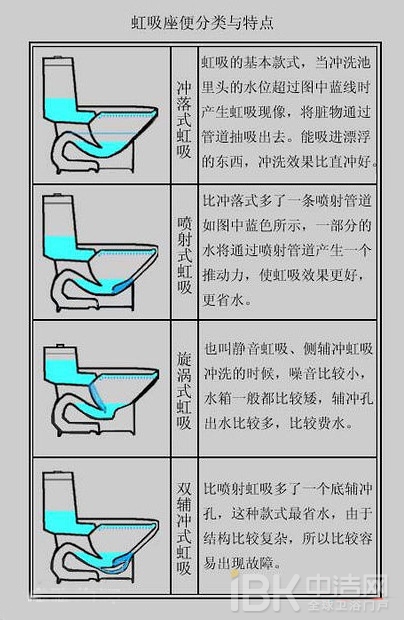 要知道自己家里用的是哪一种,可以看一下卫生间的排水管的位置和摆放