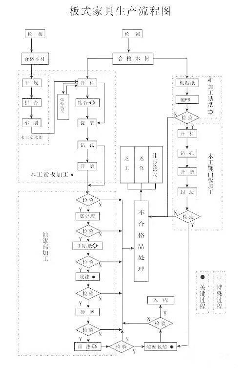 油漆生产工艺及施工流程