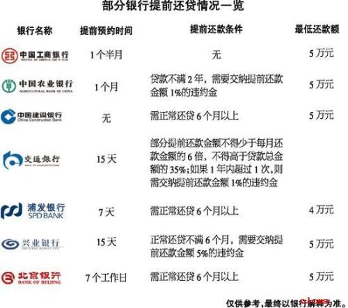 提前还贷需要什么手续?什么情况下适合提前还贷