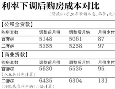 2018年重庆住房公积金贷款利率特点及政策