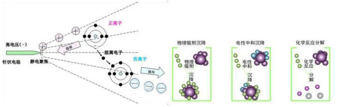 浅析负氧离子发生器的作用