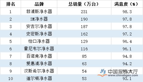 全球净水器品牌十大排名