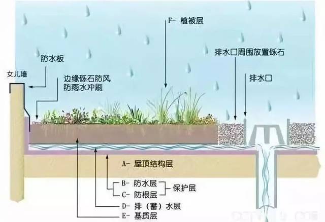 屋顶花园防水怎么做 防水流程介绍