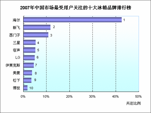 国内市场冰箱十大品牌介绍