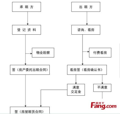 房屋租赁注意事项及房屋租赁流程