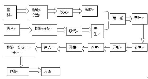 油漆工艺流程是什么