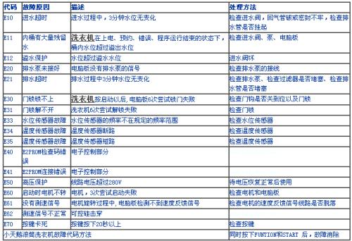 小天鹅洗衣机故障代码及故障解决方法