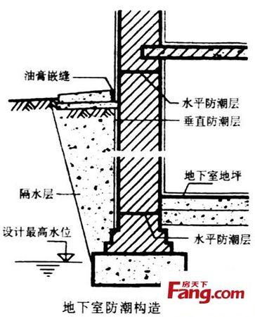 地下室防水防潮方法主动防潮和被动防潮