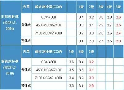 空调能效比是什么意思三菱空调能效比怎么算