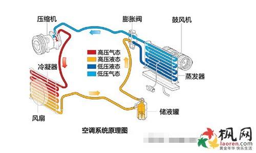 家用空调的种类和组成结构