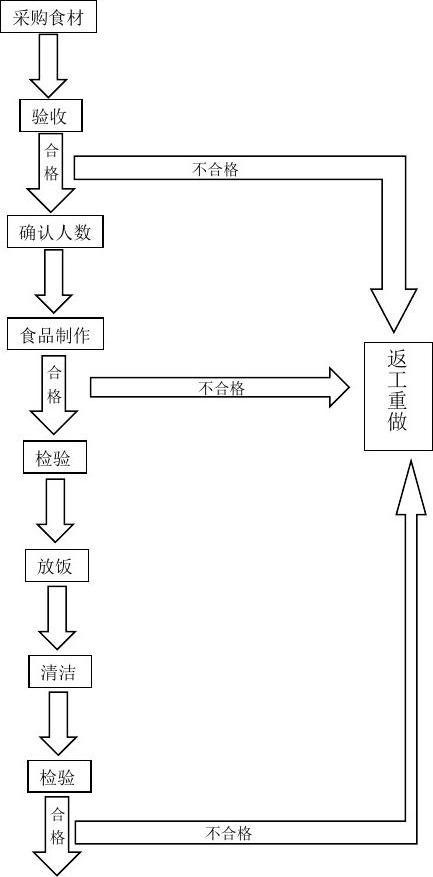 厨房验收流程一般都有哪些