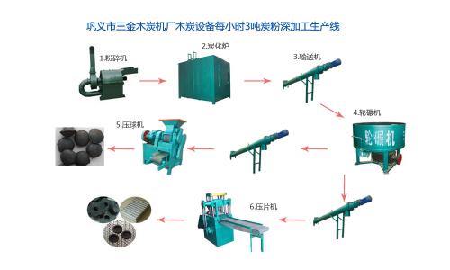 木炭加工工艺有哪些流程