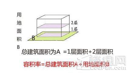 [房产]容积率计算公式是什么?