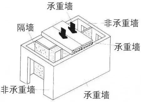 承重墙和剪力墙的区别承重墙怎么分辨