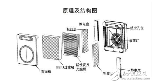 空气净化器的原理及选购方法