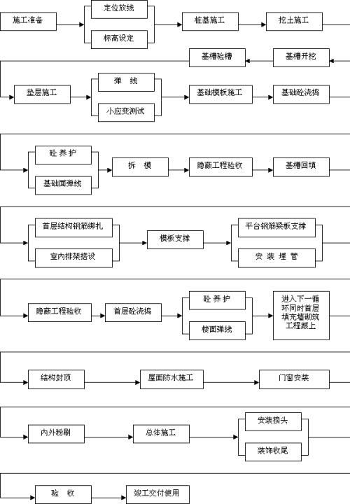 室内装修施工流程知识的详解