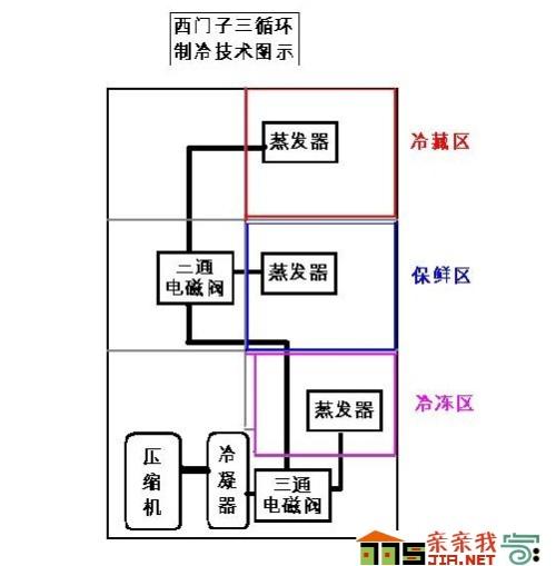 化學冰箱,電磁共振式冰箱,太陽能電冰箱,絕熱去磁製冷電冰箱,輻射製冷