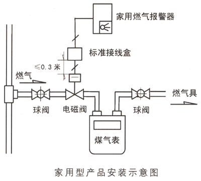 家用燃气报警器的功能和安装说明