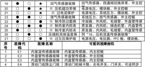 奥克斯空调故障代码是多少