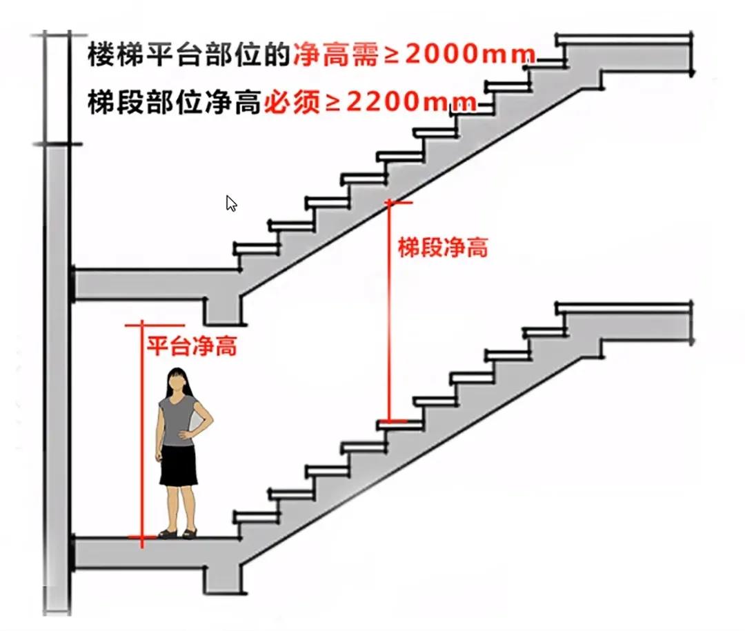 梯段净宽度是指墙体外皮到梯井的距离,梯段净高是指楼梯踏步到上板顶