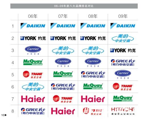 2019年中央空调十大品牌排行榜