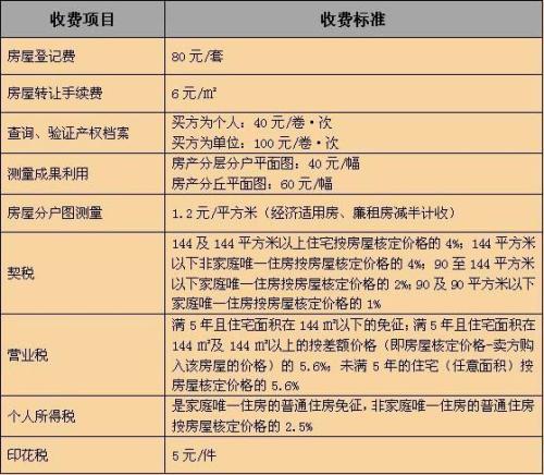 一,新房交房稅費有:1,契稅:非普通住宅契稅按4%徵收,普通住房標準為按