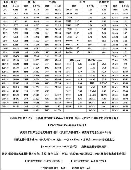 鋼板理論重量表鋼板重量計算公式鋼板規格表