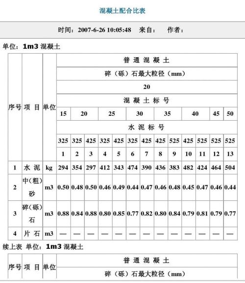 c25混凝土配合比水泥:水 :砂 : 碎石 372 :175 :593 : 1260 1