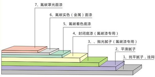 氟碳漆的施工工艺因喷涂材质不同而不尽相同,现附上外墙用氟碳涂料