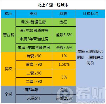 二手房稅費在稅費及貸款上有什麼說法與規定