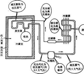 海尔冰箱工作原理及其分类