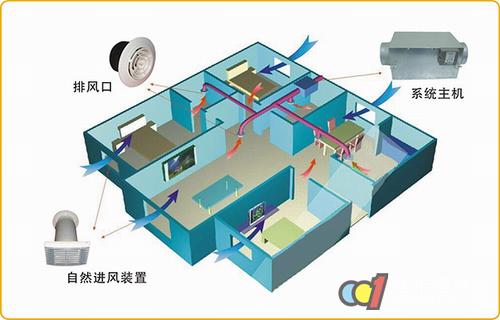 1,基德曼中央管道新风系统:中央管道新风系统通过管道与新风主机连接