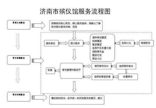 殡仪馆火化流程图片