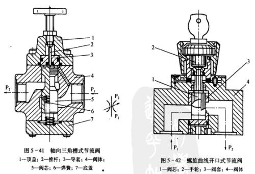 节流阀型号有哪些_工作原理是什么