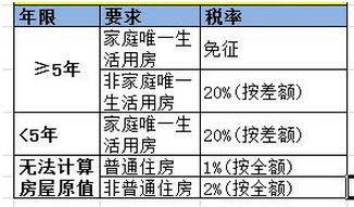 二手房交易稅費計算方法不看就虧了