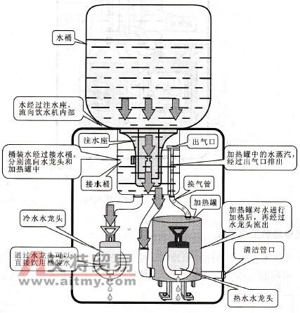 不同类型的饮水机的工作原理