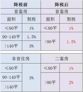 二套房的契稅是3%根據《財政部國家稅務總局住房和城鄉建設部關於調整