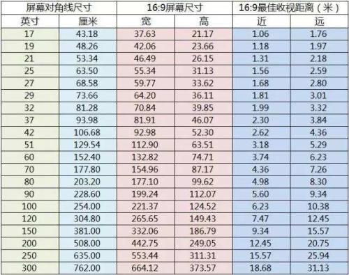 電視機尺寸與觀看距離多少合適電視機尺寸與觀看距離最佳標準